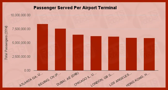 PassengerServedPerAirportTerminal