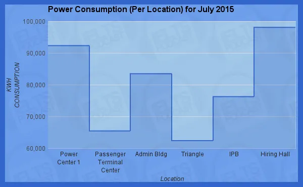 PowerConsumption(PerLocation)ForJuly2015