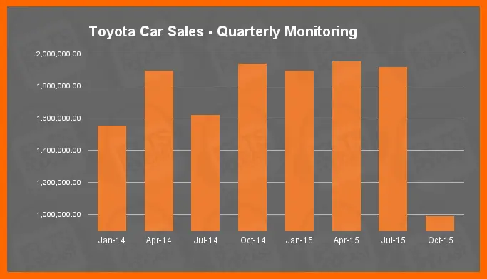ToyotaCarSales-QuarterlyMonitoring