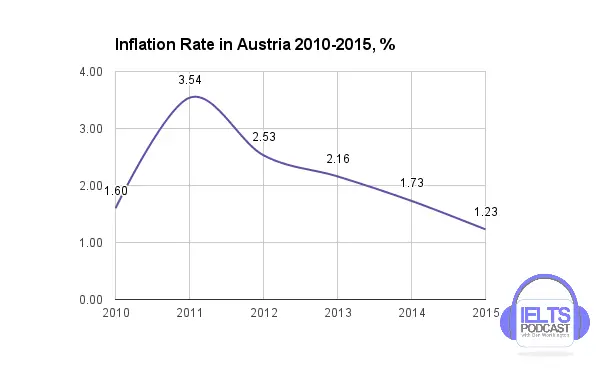 #19InflationRateAustria2010-2015