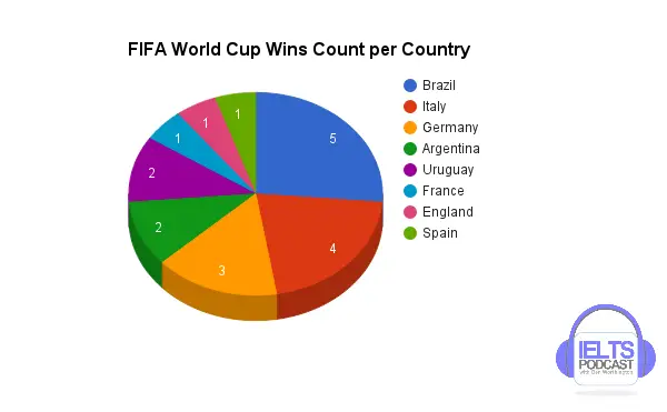 #22FIFA World Cup Wins Count per Country