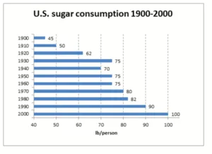 ielts-horizonatal-barchart-us-sugar-consumption