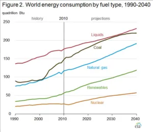 ielts-line-graph-energy-consumption
