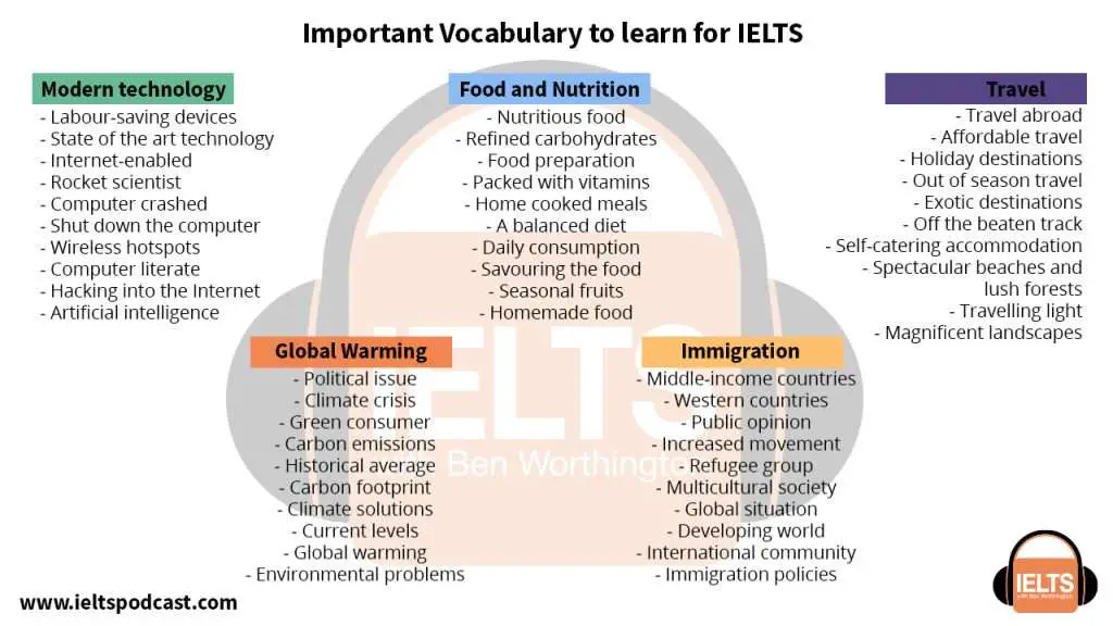IELTS vocabulary