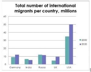 total number of migrants